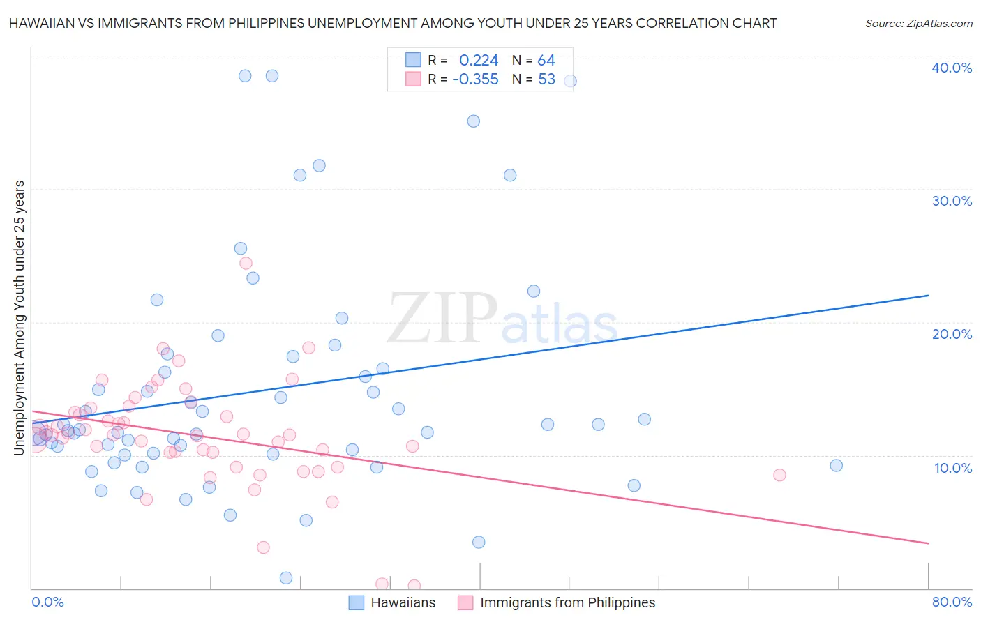 Hawaiian vs Immigrants from Philippines Unemployment Among Youth under 25 years