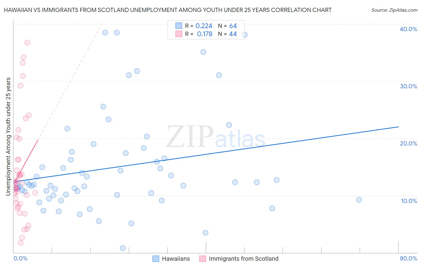 Hawaiian vs Immigrants from Scotland Unemployment Among Youth under 25 years