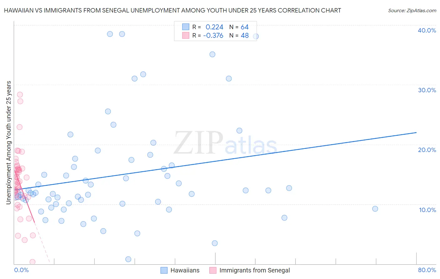 Hawaiian vs Immigrants from Senegal Unemployment Among Youth under 25 years