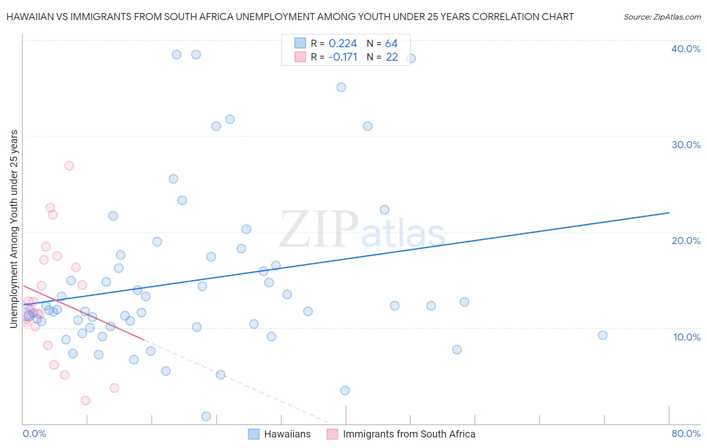 Hawaiian vs Immigrants from South Africa Unemployment Among Youth under 25 years