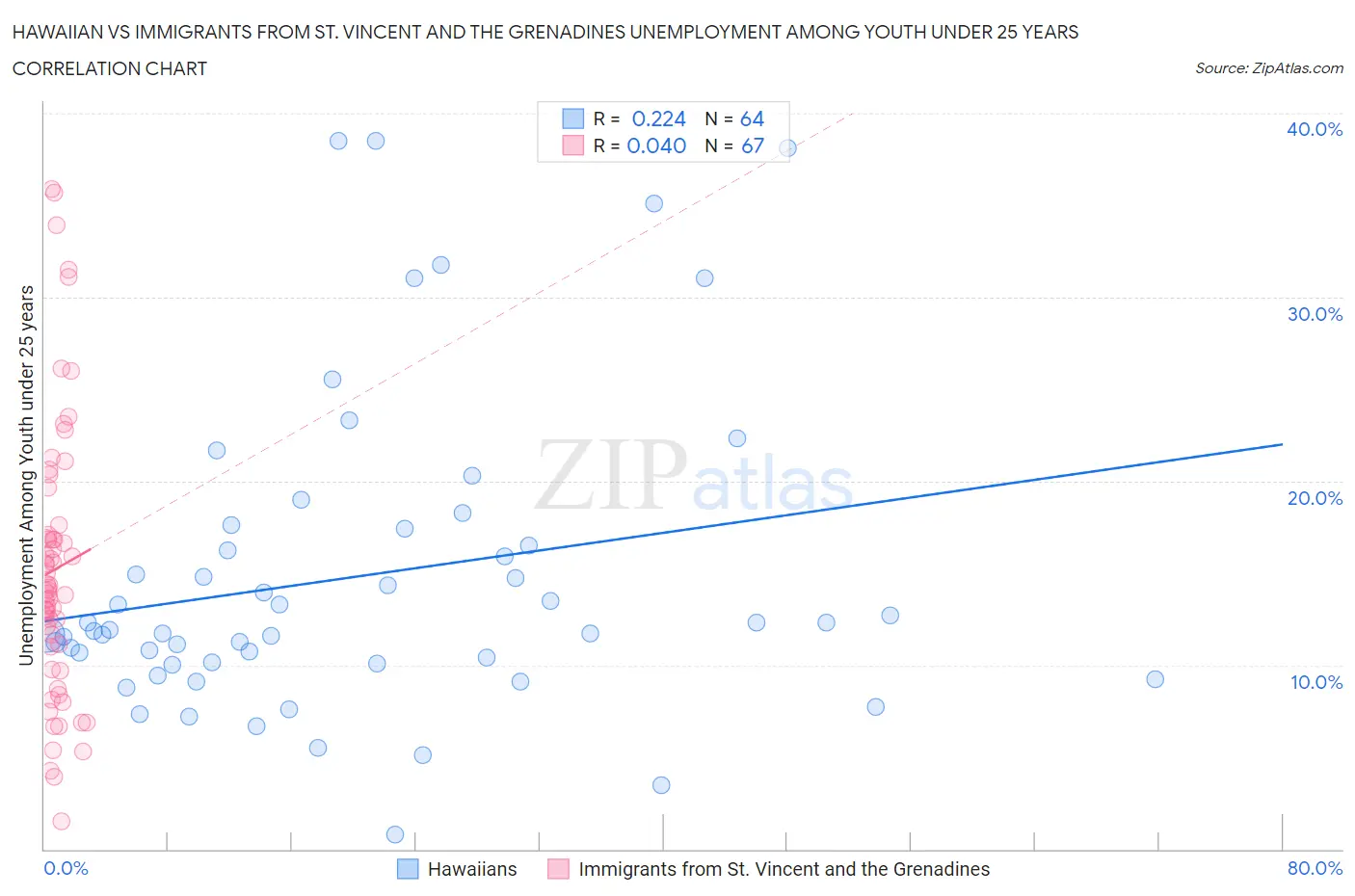 Hawaiian vs Immigrants from St. Vincent and the Grenadines Unemployment Among Youth under 25 years