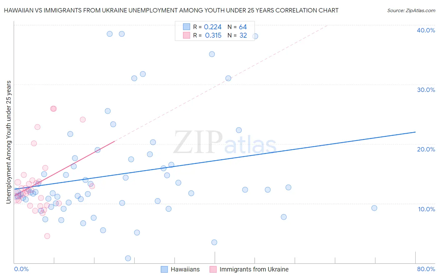 Hawaiian vs Immigrants from Ukraine Unemployment Among Youth under 25 years