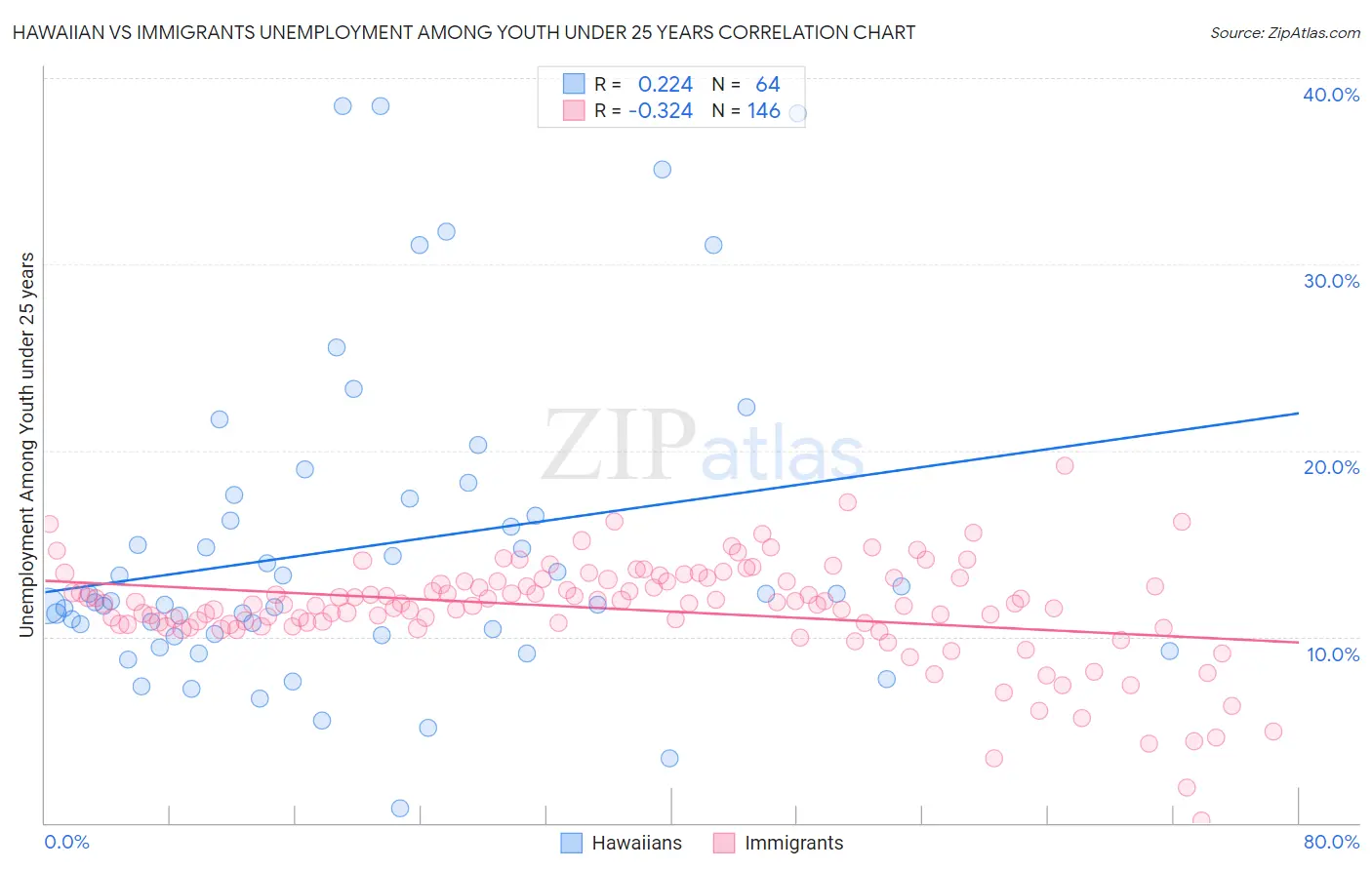 Hawaiian vs Immigrants Unemployment Among Youth under 25 years