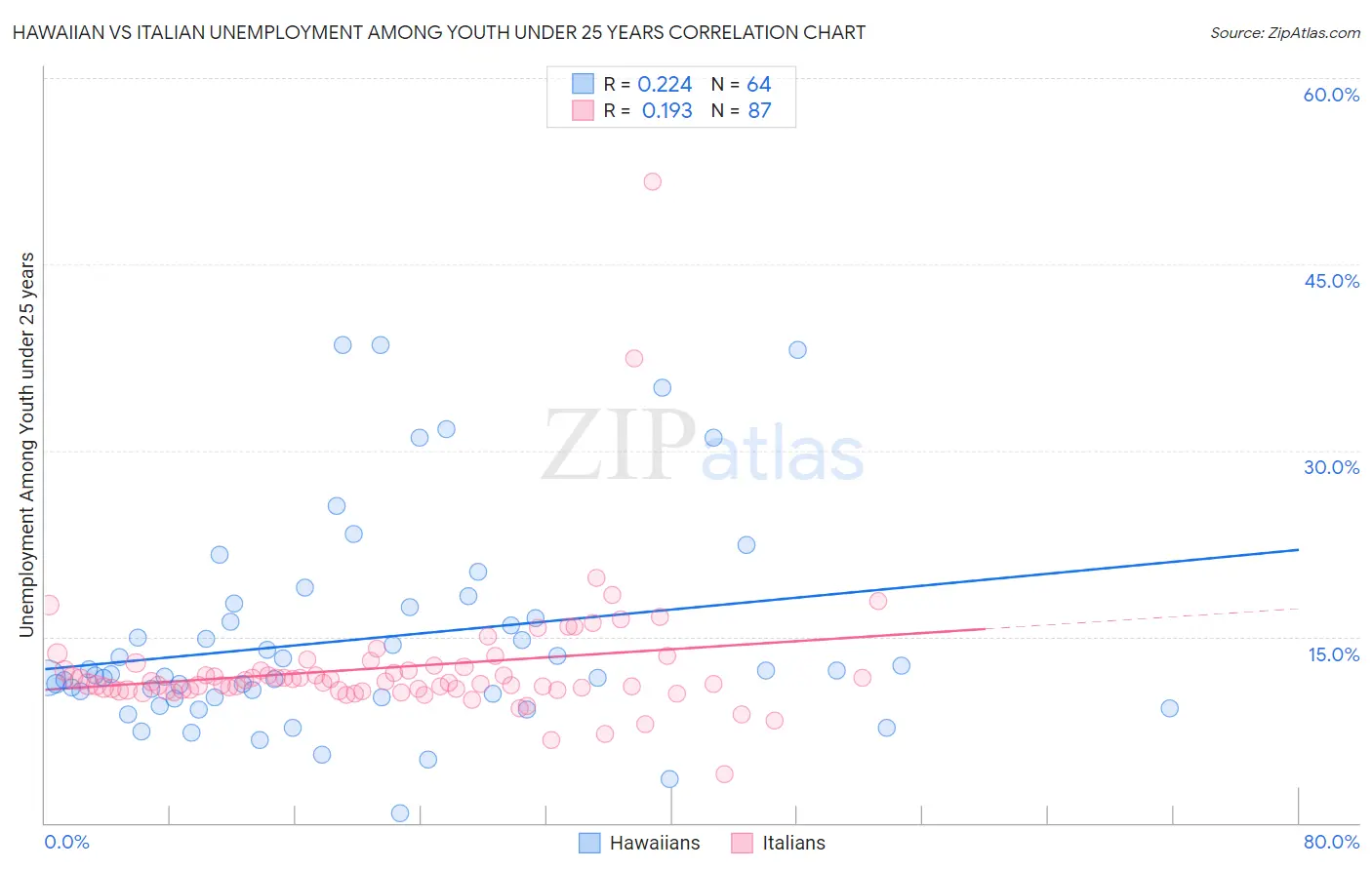 Hawaiian vs Italian Unemployment Among Youth under 25 years