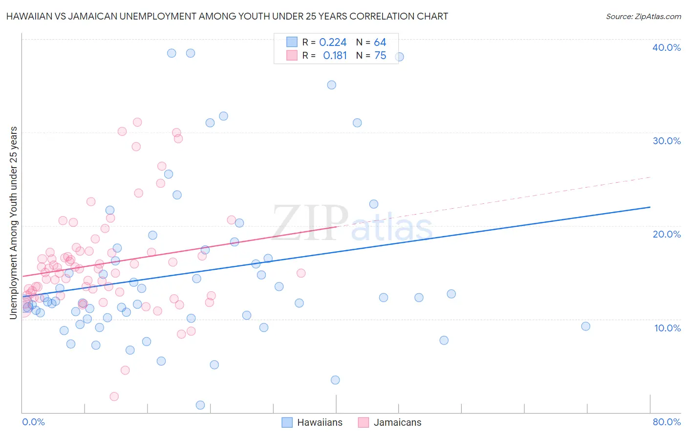 Hawaiian vs Jamaican Unemployment Among Youth under 25 years