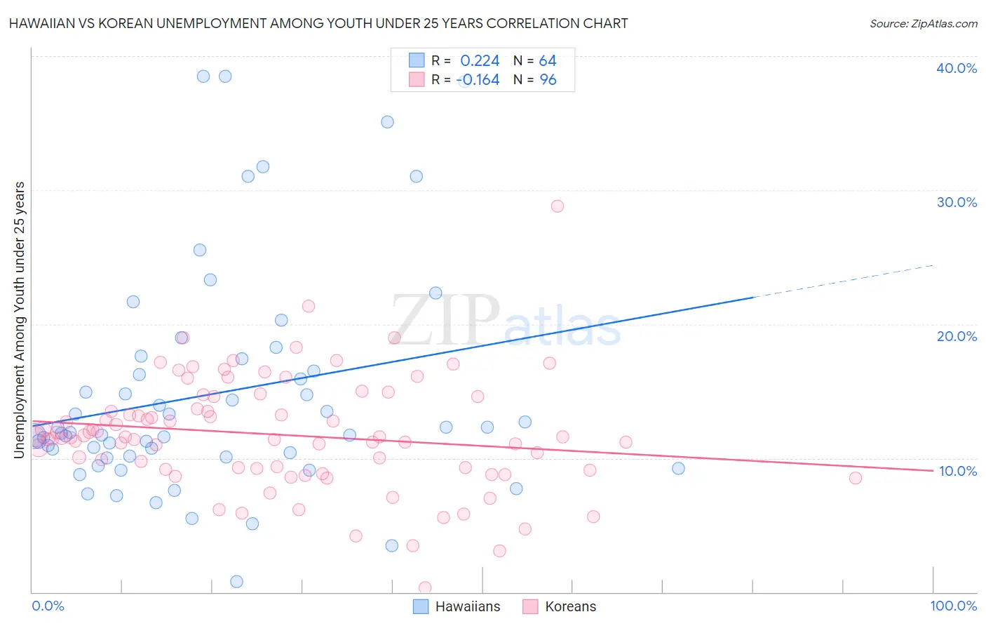 Hawaiian vs Korean Unemployment Among Youth under 25 years