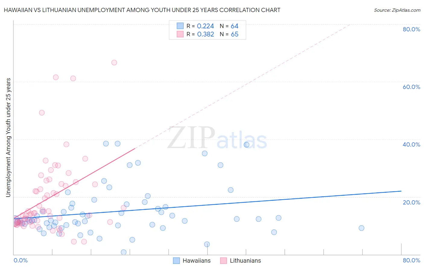 Hawaiian vs Lithuanian Unemployment Among Youth under 25 years