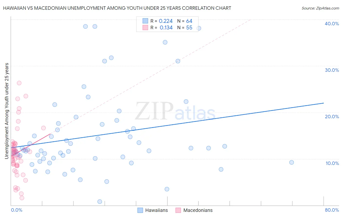 Hawaiian vs Macedonian Unemployment Among Youth under 25 years