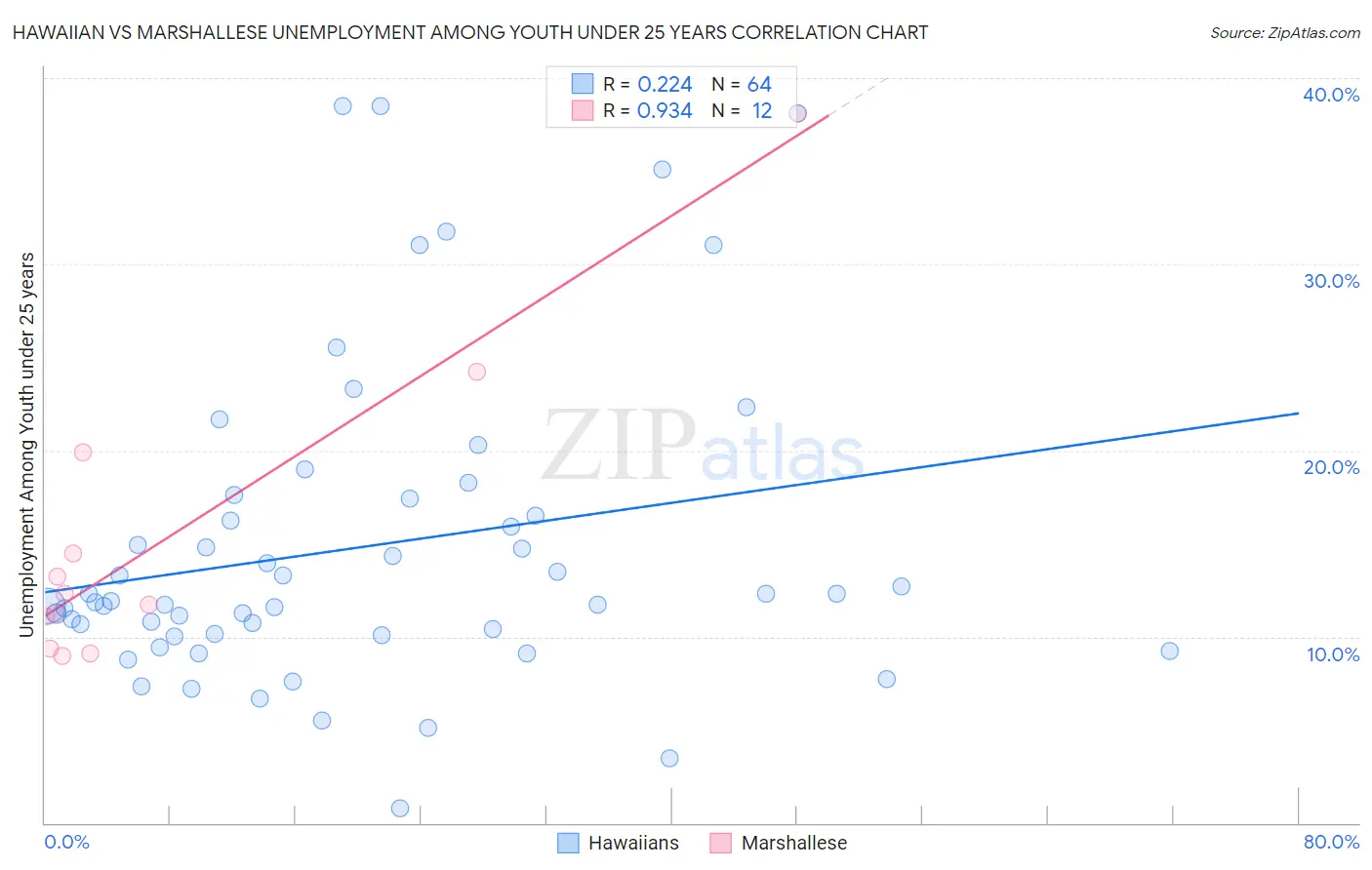 Hawaiian vs Marshallese Unemployment Among Youth under 25 years