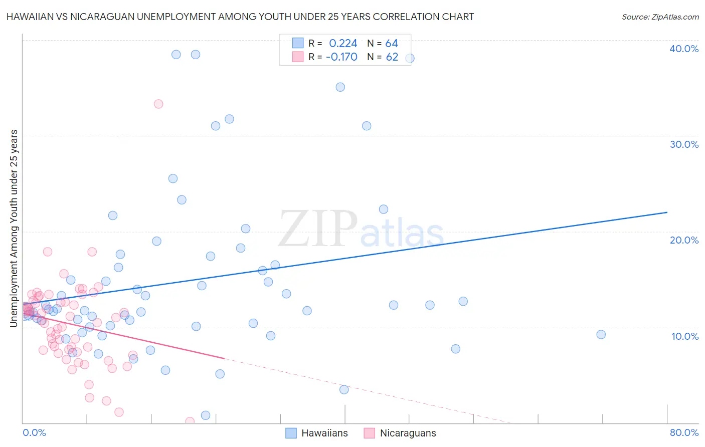 Hawaiian vs Nicaraguan Unemployment Among Youth under 25 years