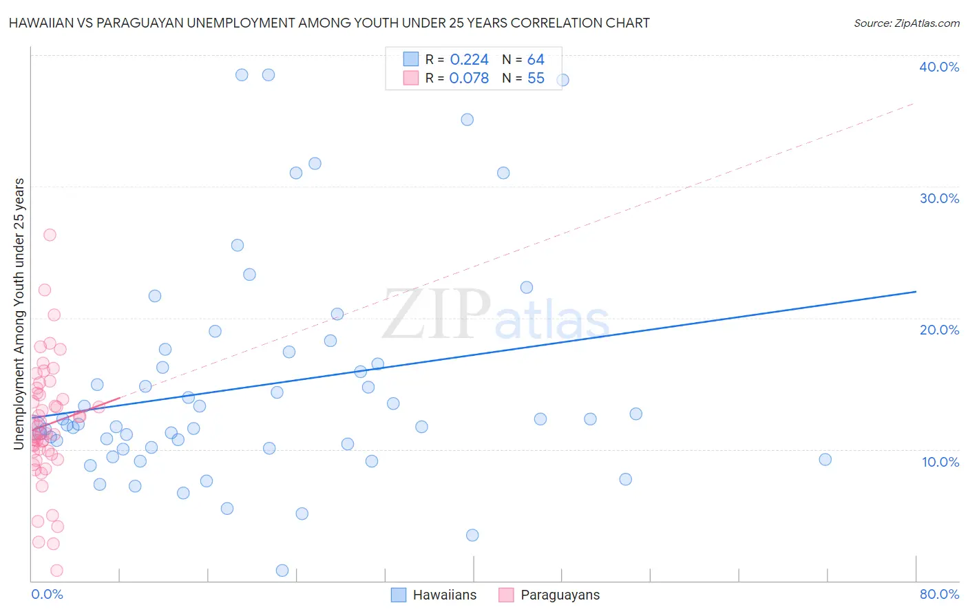 Hawaiian vs Paraguayan Unemployment Among Youth under 25 years