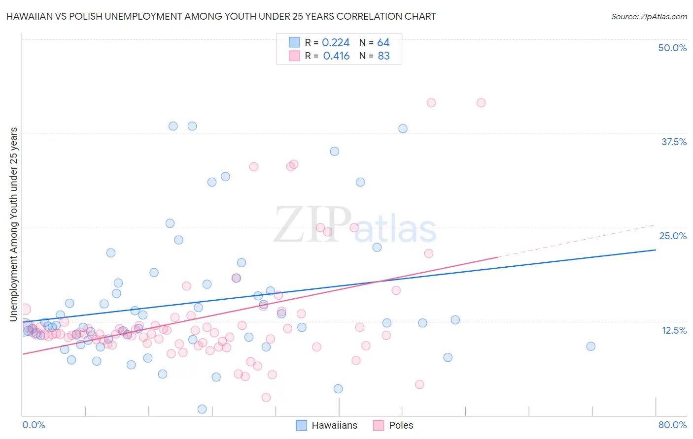 Hawaiian vs Polish Unemployment Among Youth under 25 years