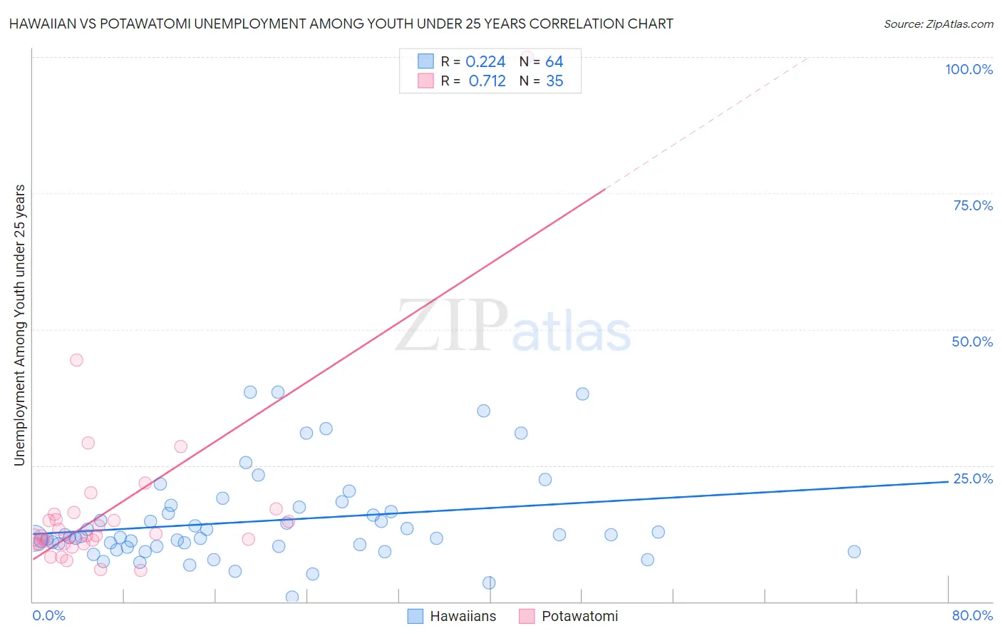 Hawaiian vs Potawatomi Unemployment Among Youth under 25 years