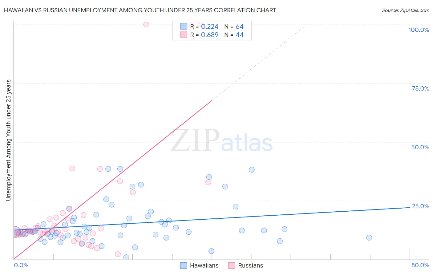Hawaiian vs Russian Unemployment Among Youth under 25 years