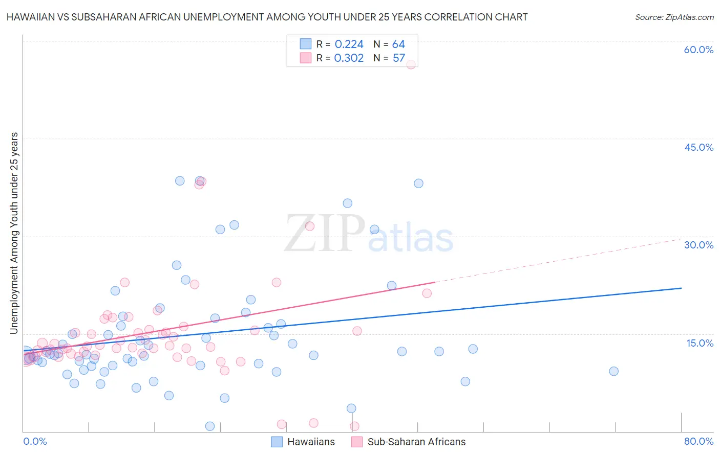 Hawaiian vs Subsaharan African Unemployment Among Youth under 25 years