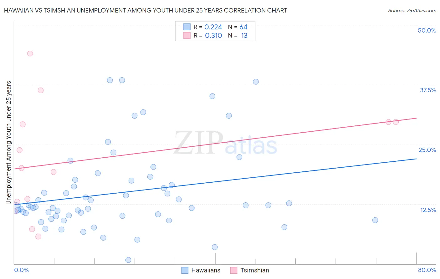 Hawaiian vs Tsimshian Unemployment Among Youth under 25 years