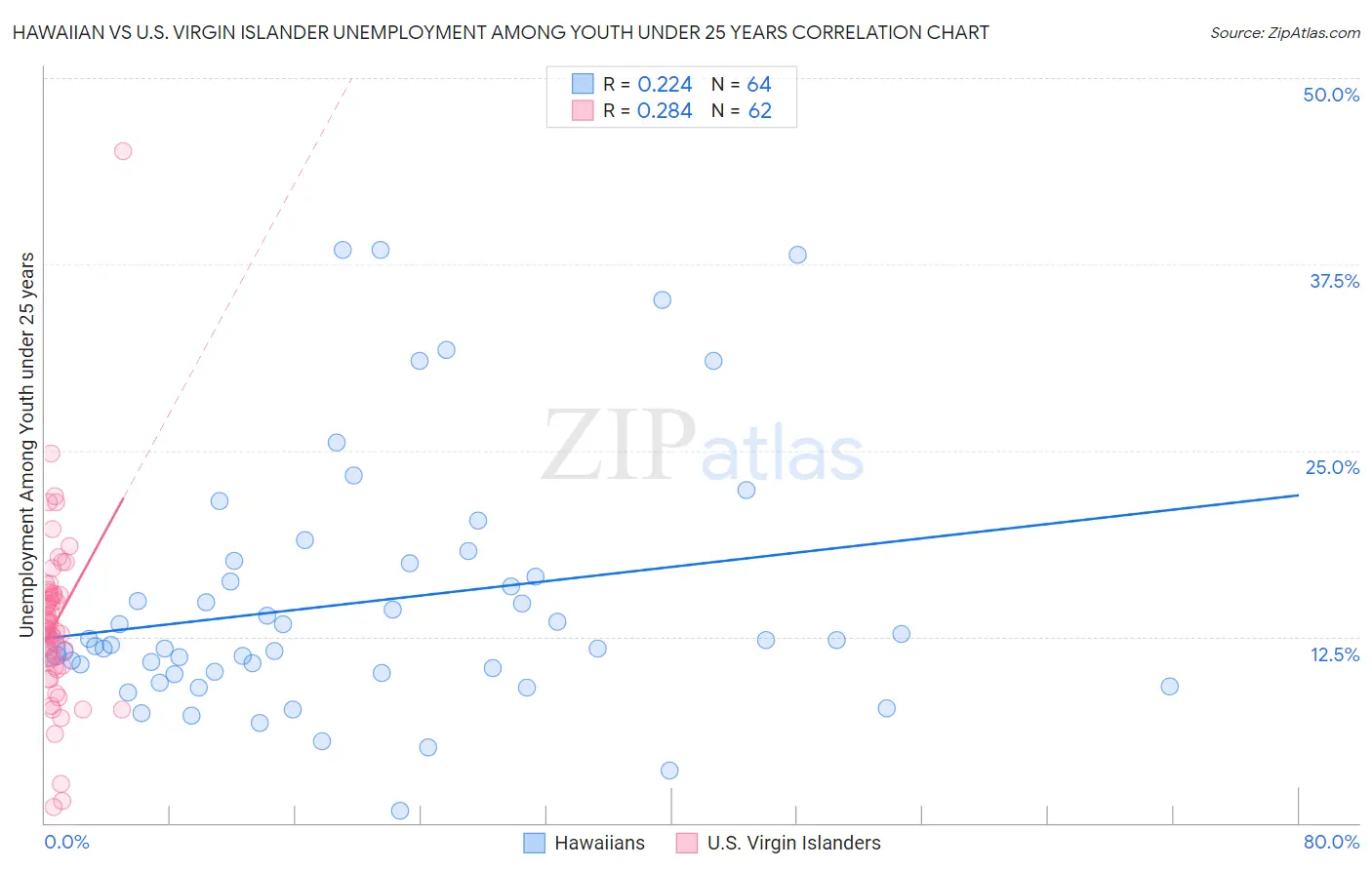 Hawaiian vs U.S. Virgin Islander Unemployment Among Youth under 25 years