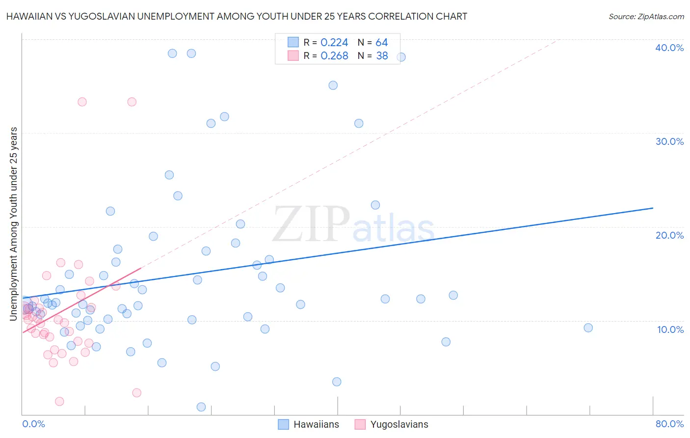 Hawaiian vs Yugoslavian Unemployment Among Youth under 25 years