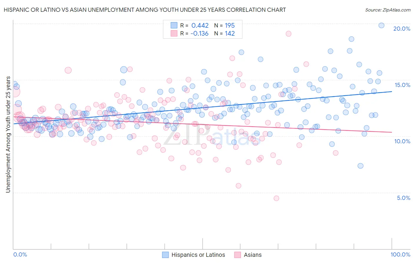 Hispanic or Latino vs Asian Unemployment Among Youth under 25 years