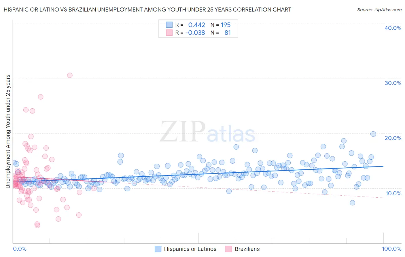 Hispanic or Latino vs Brazilian Unemployment Among Youth under 25 years