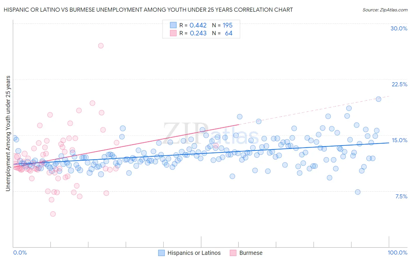 Hispanic or Latino vs Burmese Unemployment Among Youth under 25 years