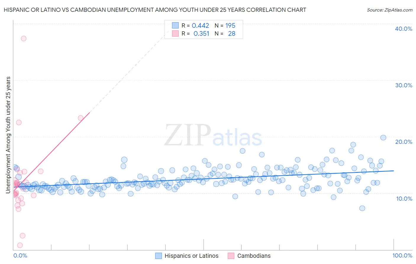 Hispanic or Latino vs Cambodian Unemployment Among Youth under 25 years