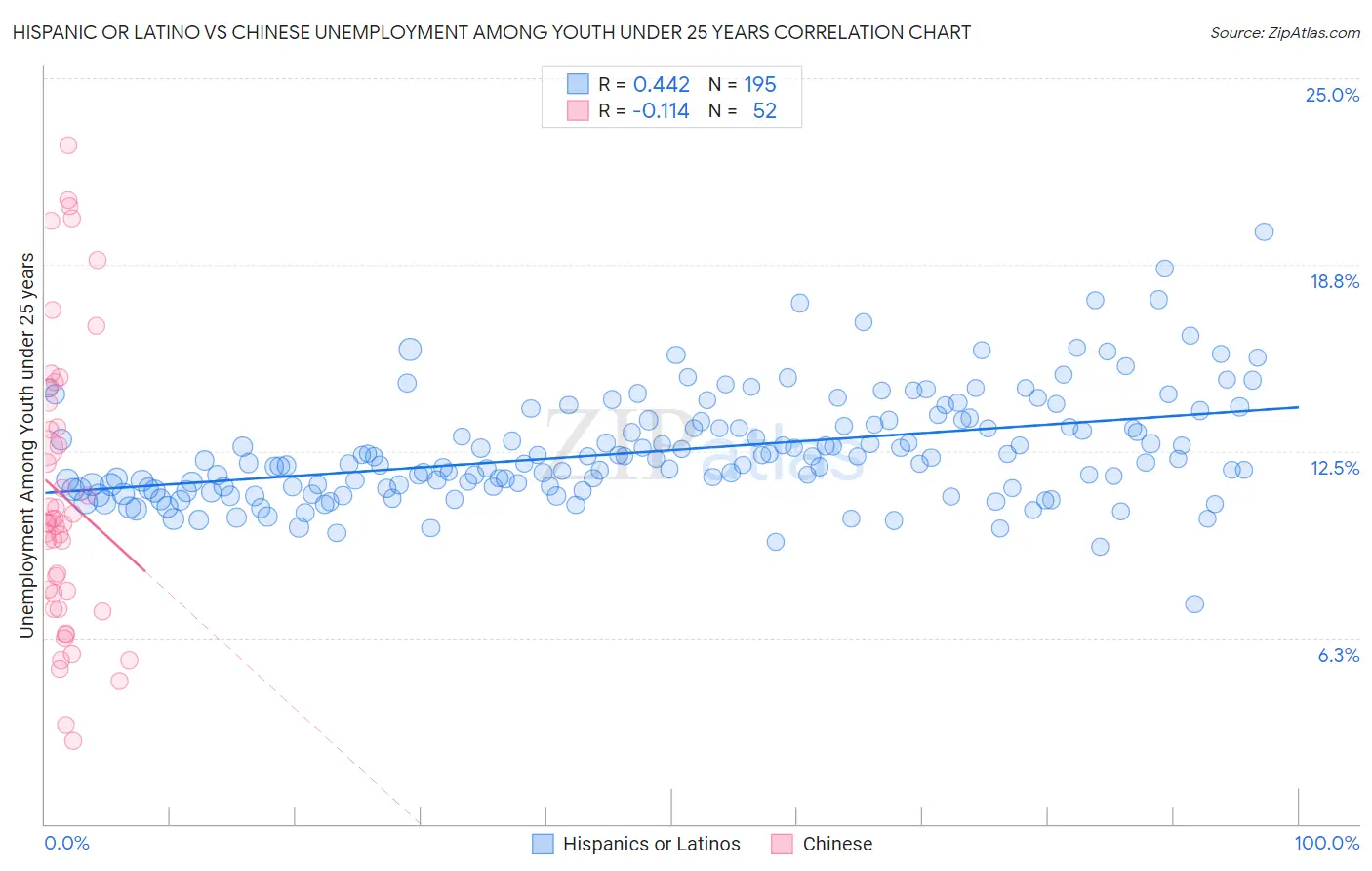 Hispanic or Latino vs Chinese Unemployment Among Youth under 25 years