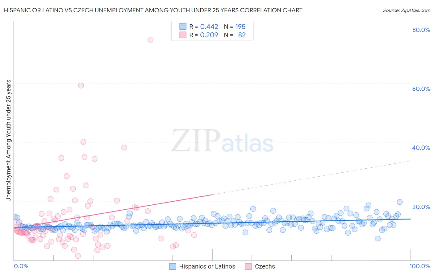 Hispanic or Latino vs Czech Unemployment Among Youth under 25 years