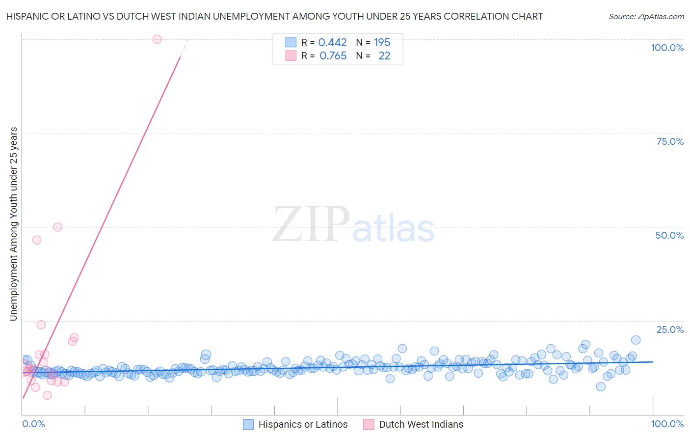 Hispanic or Latino vs Dutch West Indian Unemployment Among Youth under 25 years