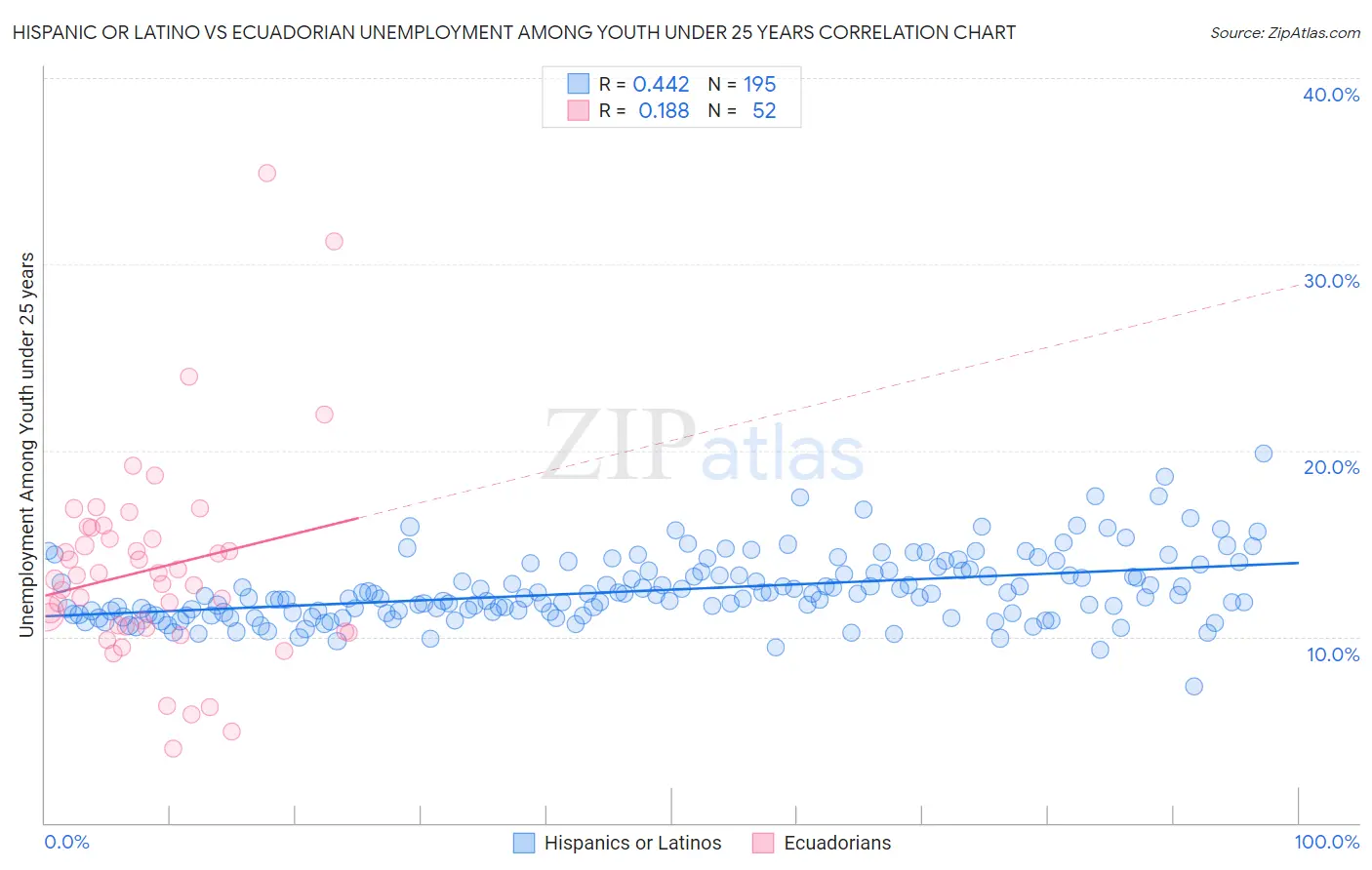 Hispanic or Latino vs Ecuadorian Unemployment Among Youth under 25 years