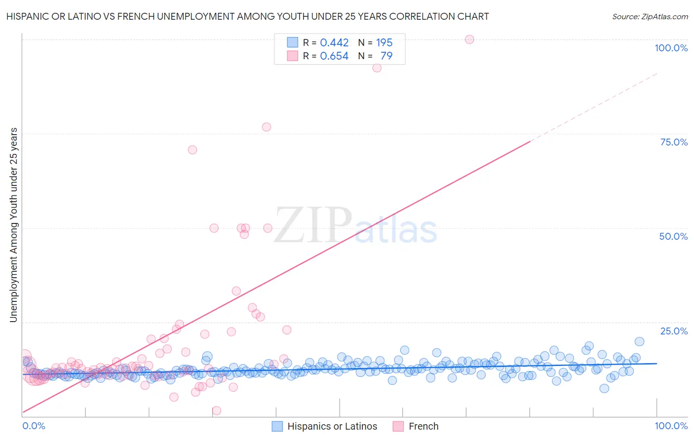 Hispanic or Latino vs French Unemployment Among Youth under 25 years