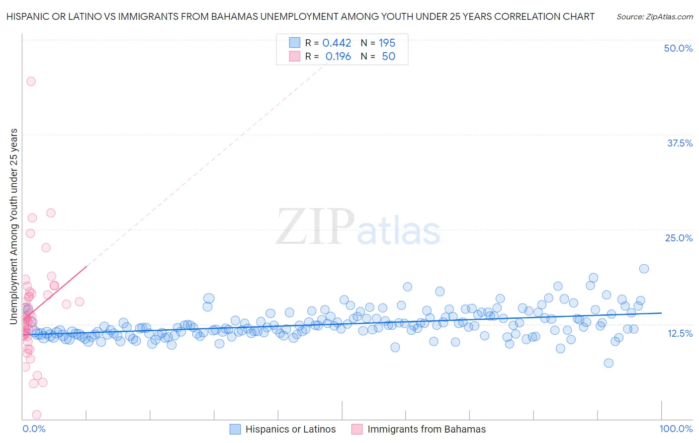 Hispanic or Latino vs Immigrants from Bahamas Unemployment Among Youth under 25 years