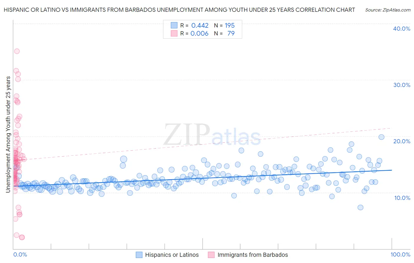 Hispanic or Latino vs Immigrants from Barbados Unemployment Among Youth under 25 years