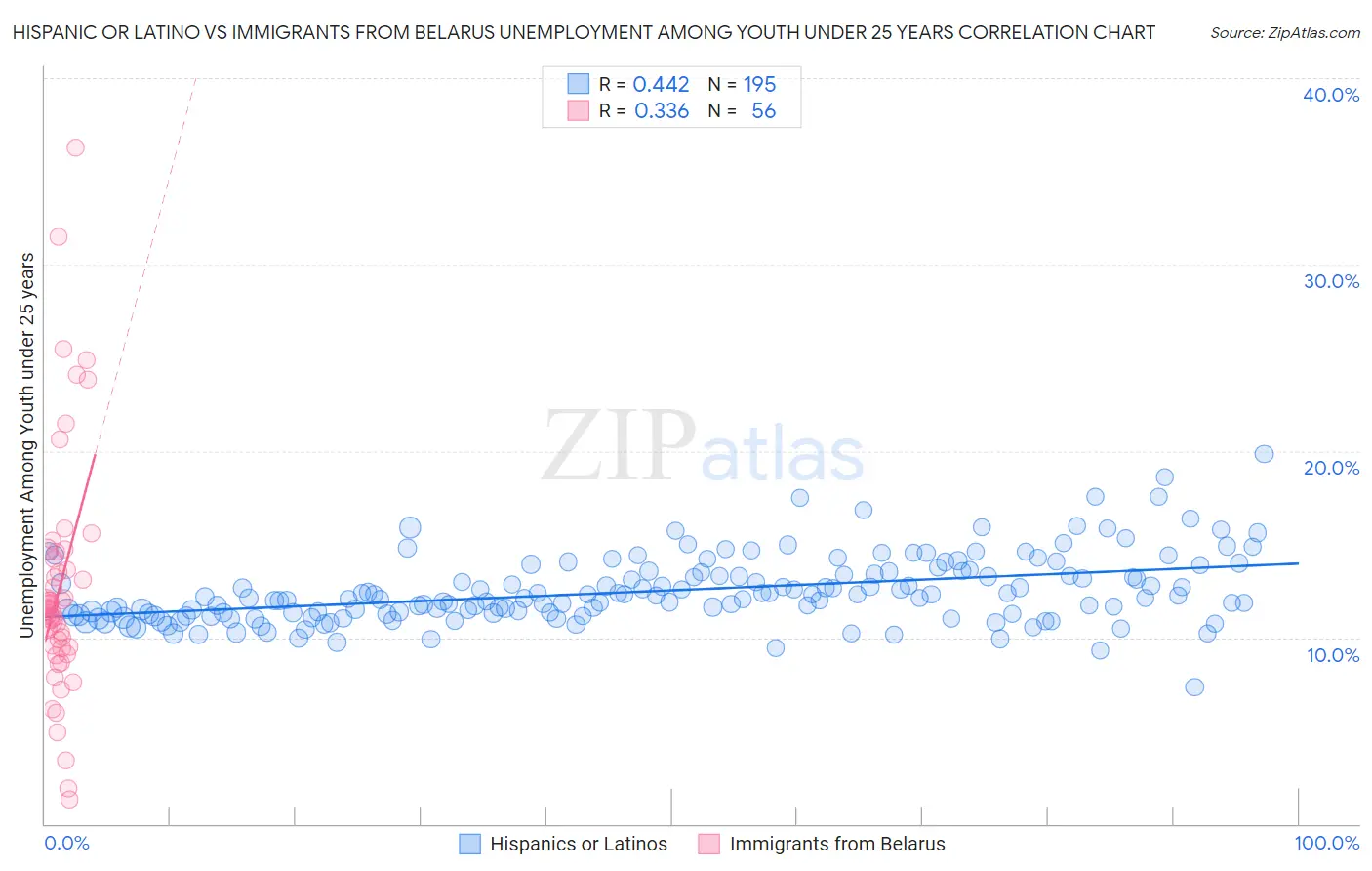 Hispanic or Latino vs Immigrants from Belarus Unemployment Among Youth under 25 years