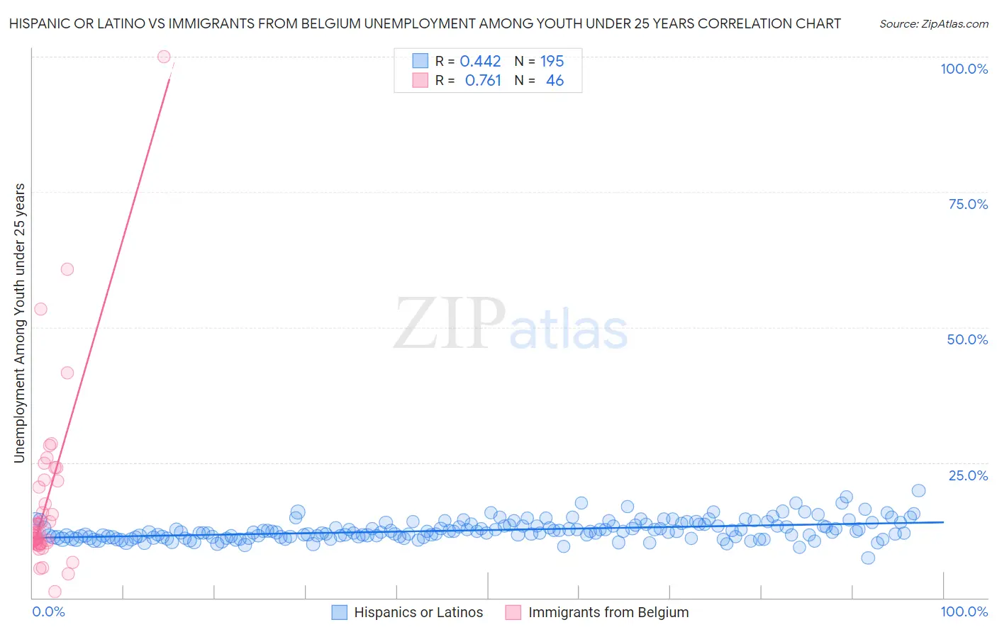 Hispanic or Latino vs Immigrants from Belgium Unemployment Among Youth under 25 years