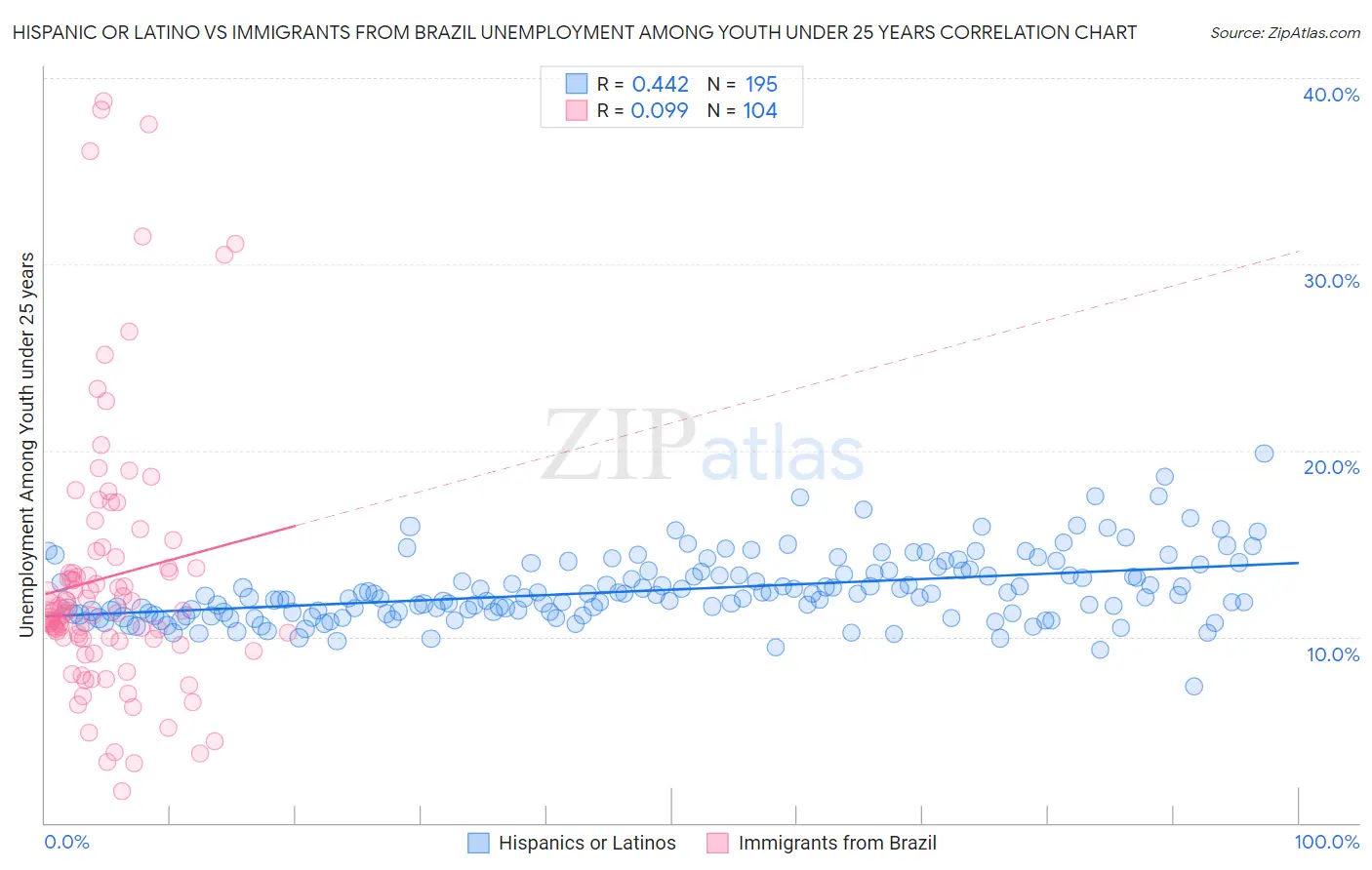 Hispanic or Latino vs Immigrants from Brazil Unemployment Among Youth under 25 years