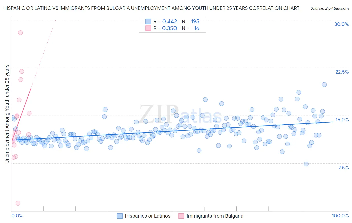 Hispanic or Latino vs Immigrants from Bulgaria Unemployment Among Youth under 25 years