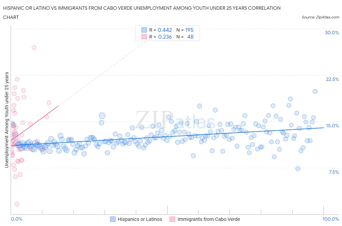 Hispanic or Latino vs Immigrants from Cabo Verde Unemployment Among Youth under 25 years