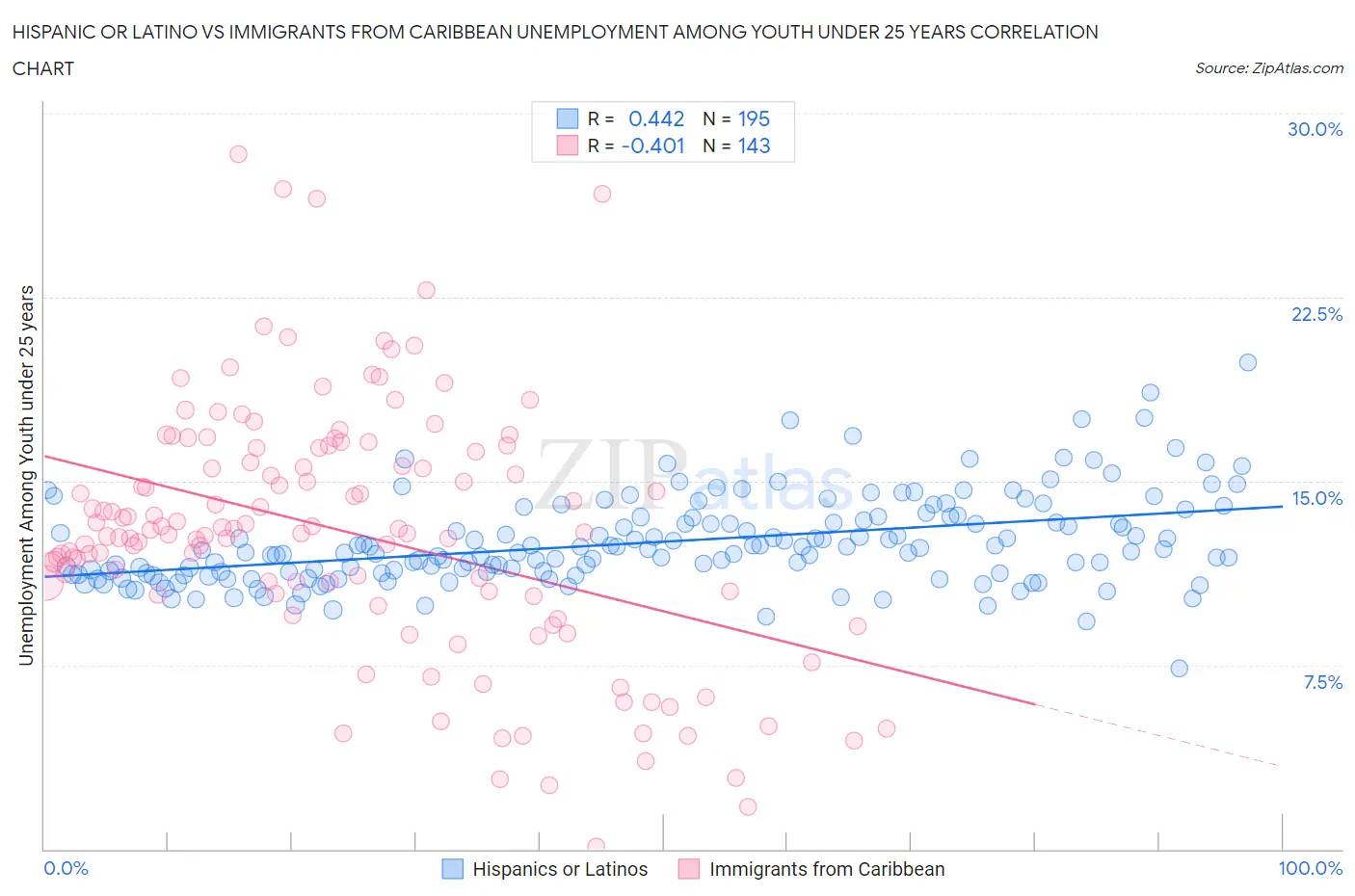 Hispanic or Latino vs Immigrants from Caribbean Unemployment Among Youth under 25 years