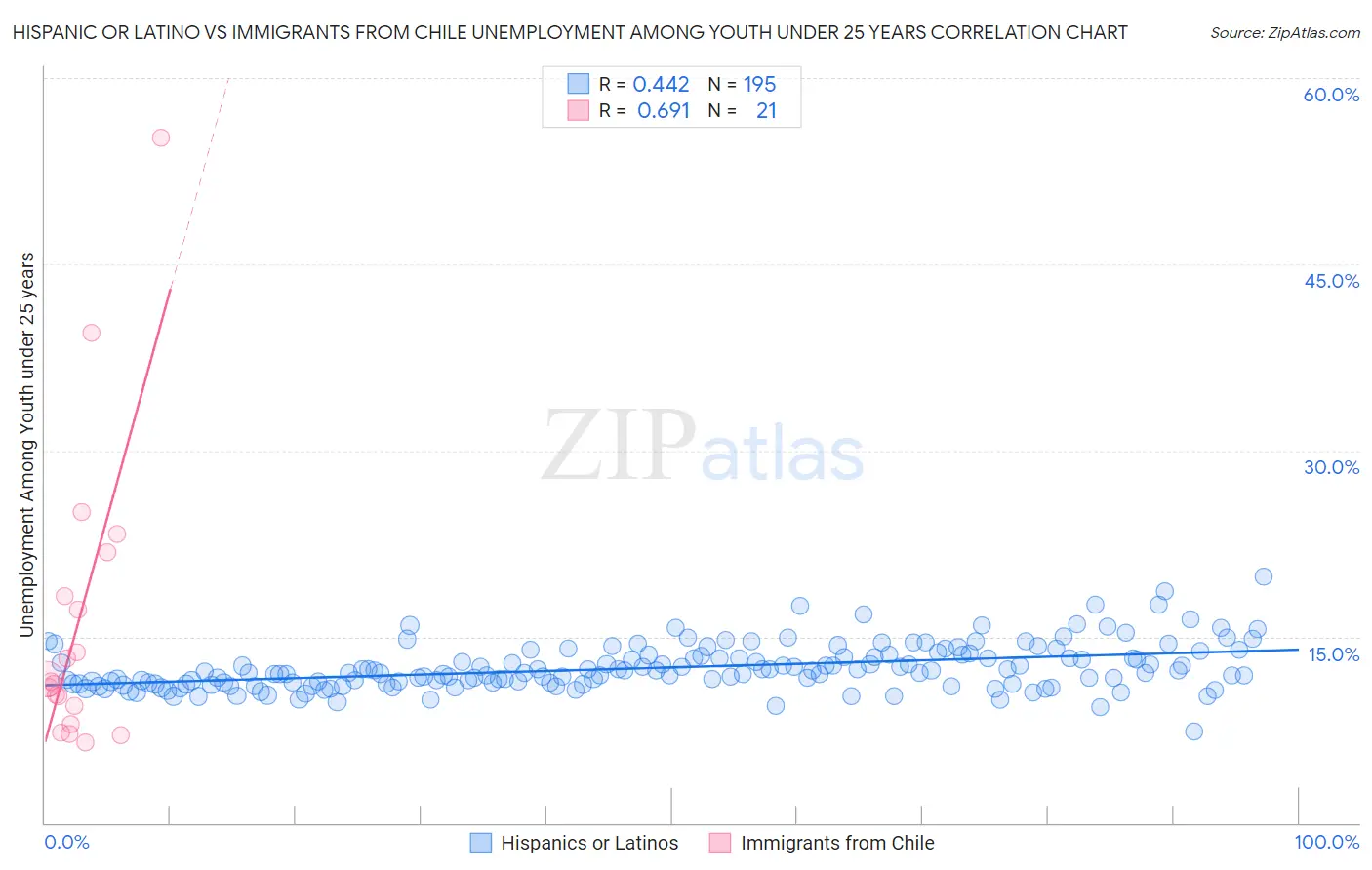 Hispanic or Latino vs Immigrants from Chile Unemployment Among Youth under 25 years