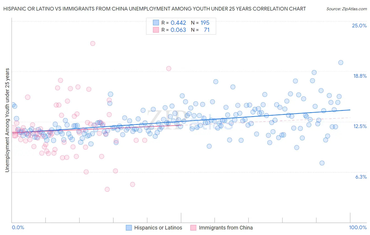 Hispanic or Latino vs Immigrants from China Unemployment Among Youth under 25 years