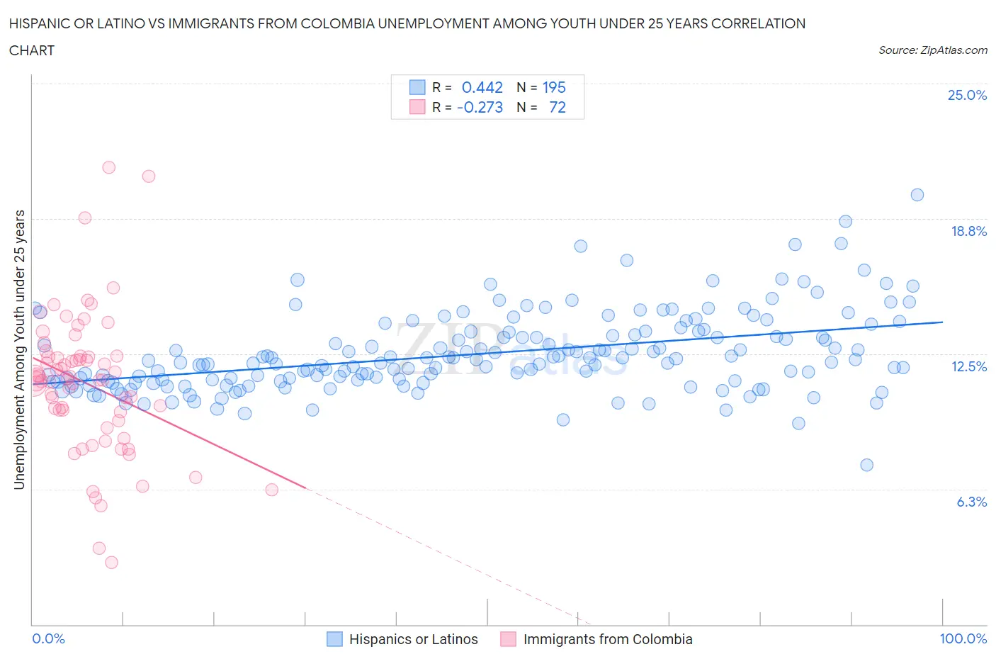 Hispanic or Latino vs Immigrants from Colombia Unemployment Among Youth under 25 years