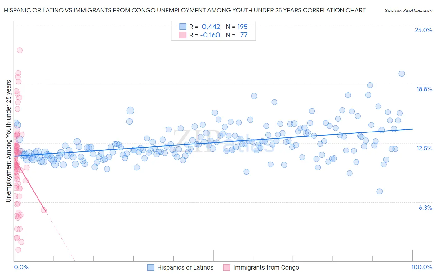 Hispanic or Latino vs Immigrants from Congo Unemployment Among Youth under 25 years