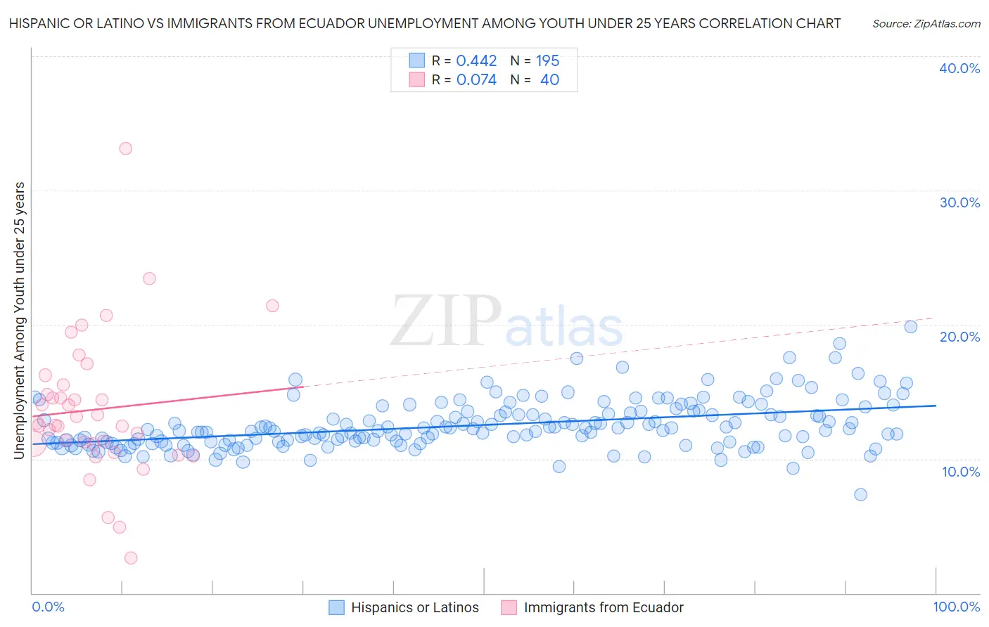 Hispanic or Latino vs Immigrants from Ecuador Unemployment Among Youth under 25 years