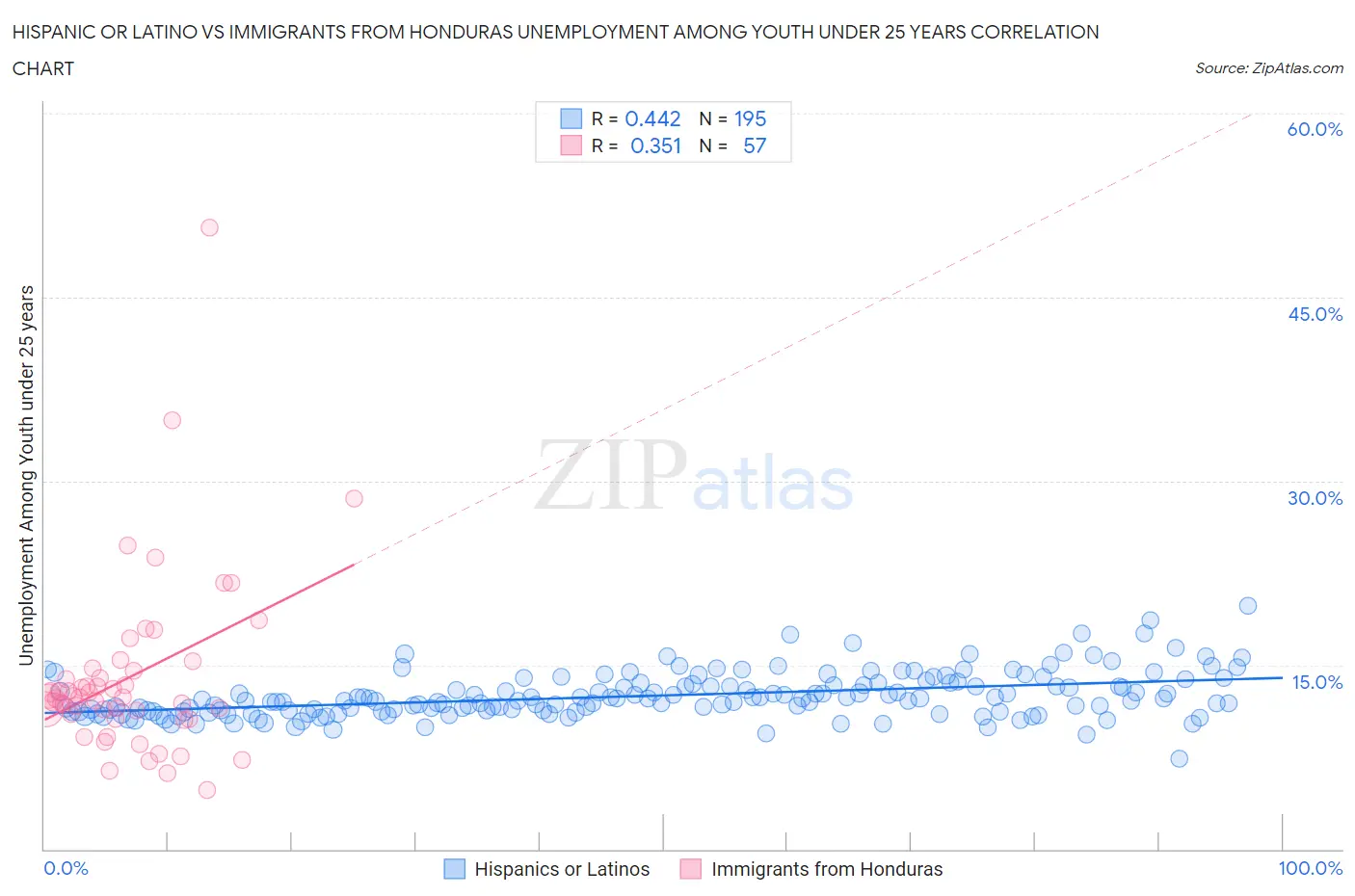 Hispanic or Latino vs Immigrants from Honduras Unemployment Among Youth under 25 years