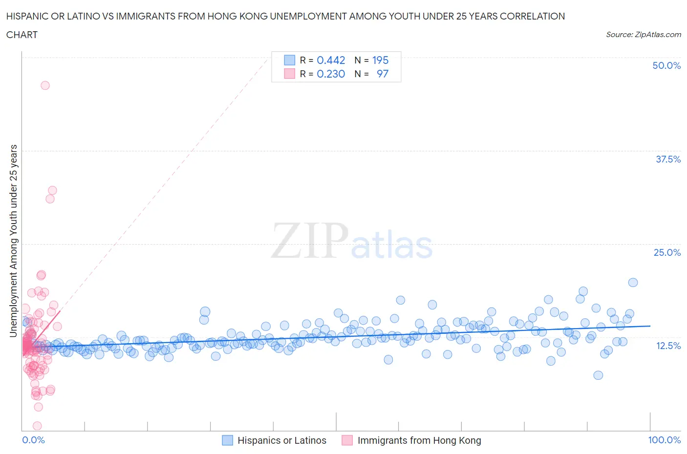 Hispanic or Latino vs Immigrants from Hong Kong Unemployment Among Youth under 25 years