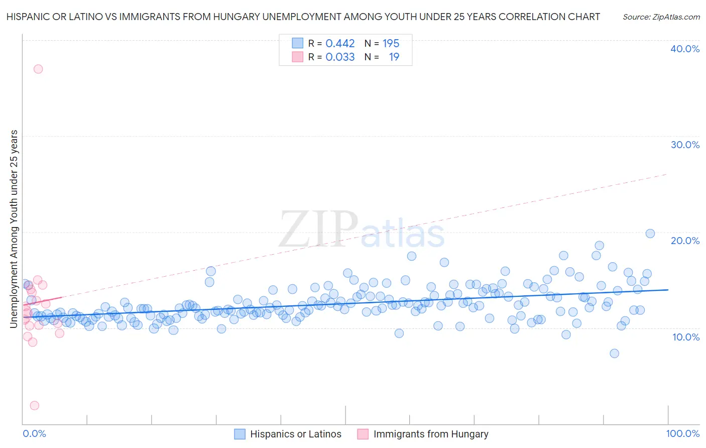 Hispanic or Latino vs Immigrants from Hungary Unemployment Among Youth under 25 years