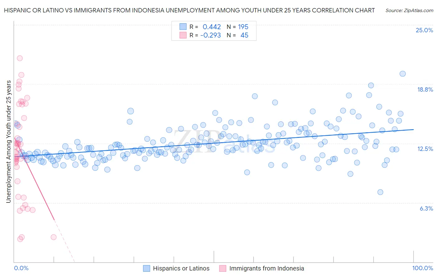 Hispanic or Latino vs Immigrants from Indonesia Unemployment Among Youth under 25 years