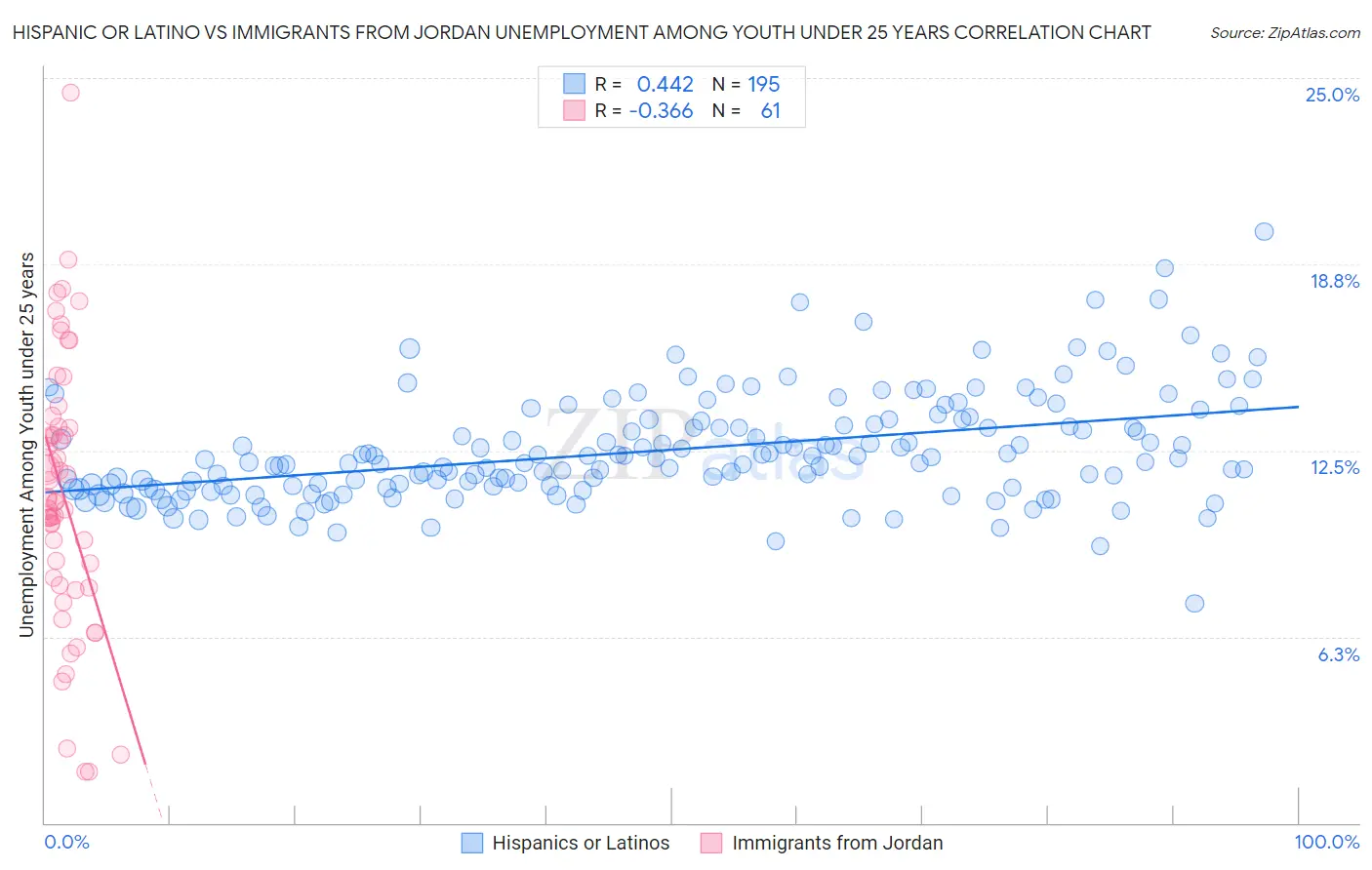 Hispanic or Latino vs Immigrants from Jordan Unemployment Among Youth under 25 years