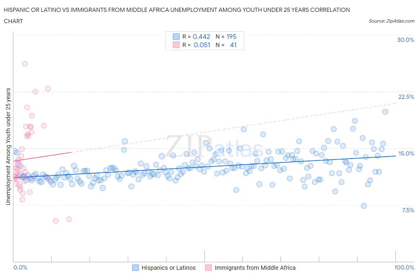 Hispanic or Latino vs Immigrants from Middle Africa Unemployment Among Youth under 25 years